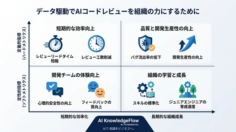 AIコードレビュー導入の成果を証明する「4つの評価ピラー」とKPI設計の実践アプローチ - Conclusion Image