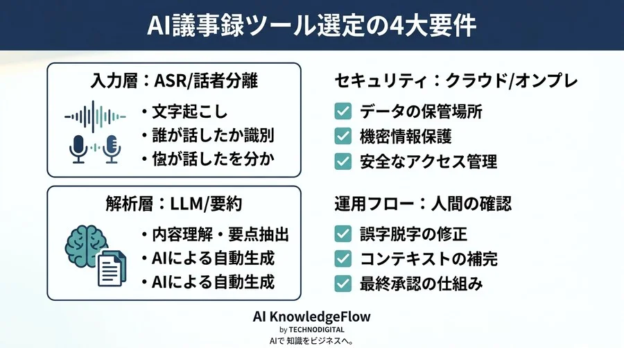 会議後の30分をゼロに。非IT職のためのAI議事録「仕組みと用語」実践ガイド - Conclusion Image