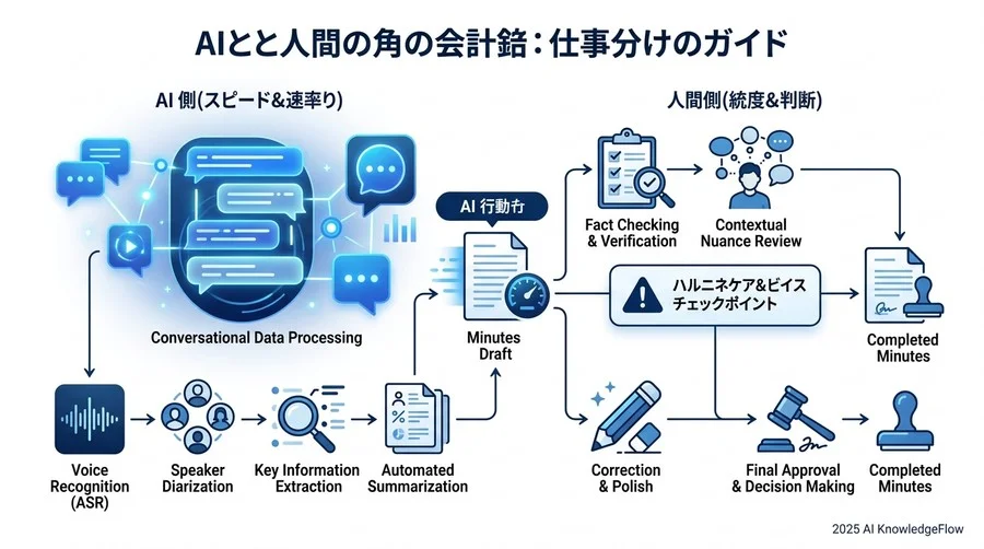 関連概念の整理：AIができること・できないこと - Section Image 3