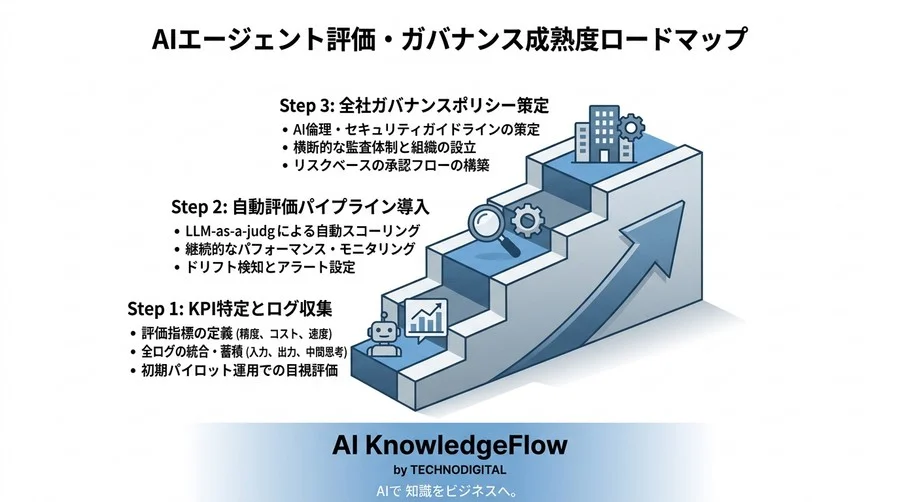 AIエージェントを「作って終わり」にしない評価・ガバナンス実践アプローチ - Conclusion Image