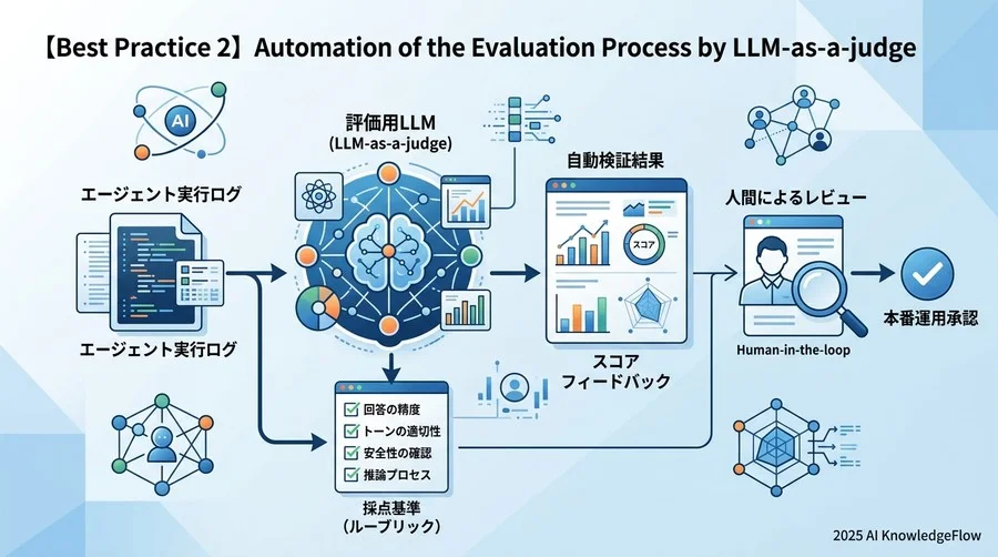 【ベストプラクティス2】LLM-as-a-judgeによる評価プロセスの自動化 - Section Image