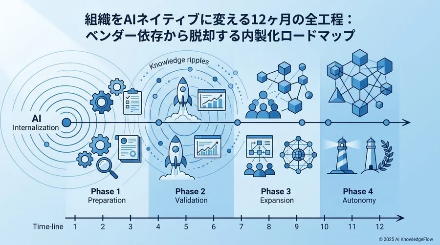 AI自走組織への4フェーズ・ロードマップ：12ヶ月の実行計画 - Section Image