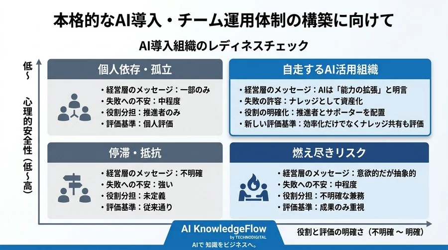 組織心理学から解く「対話型AI活用研修」チーム運用とリテラシー格差解消の実践アプローチ - Conclusion Image