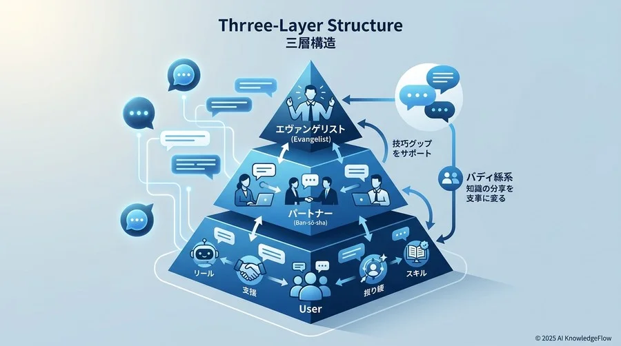 スキル格差を前提とした「三層構造」のチーム体制設計 - Section Image
