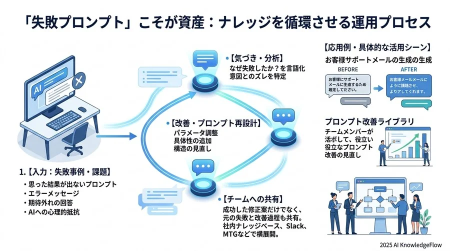 「失敗プロンプト」こそが資産：ナレッジを循環させる運用プロセス - Section Image 3