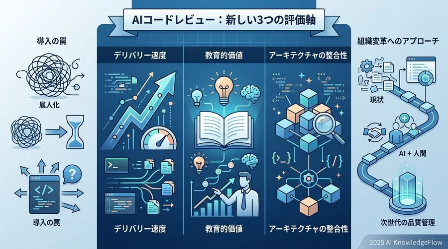 Q4：実践アプローチから学ぶ、AIと人間が共生する「次世代のレビューフロー」 - Section Image