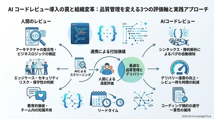 Q4：実践アプローチから学ぶ、AIと人間が共生する「次世代のレビューフロー」 - Section Image 3