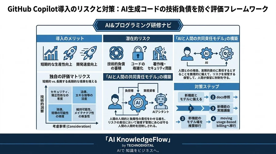 GitHub Copilot導入のリスクと対策：AI生成コードの技術負債を防ぐ評価フレームワーク - Conclusion Image