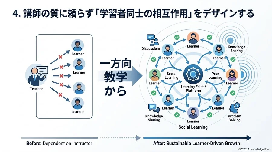 4. 講師の質に頼らず「学習者同士の相互作用」をデザインする - Section Image 3