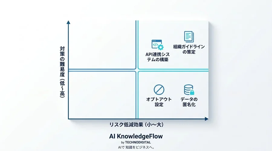 「AIに社外秘を入力してしまった」と後悔する前に。初心者が知っておくべき安全なプロンプト設計の鉄則 - Conclusion Image