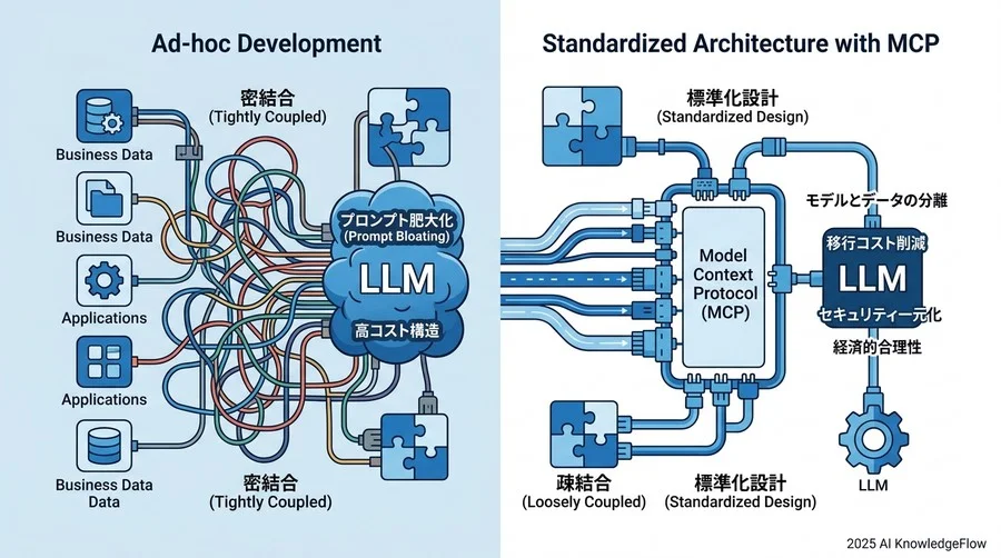 API連携の「場当たり開発」が招く隠れた損失：MCPが必要とされる背景 - Section Image