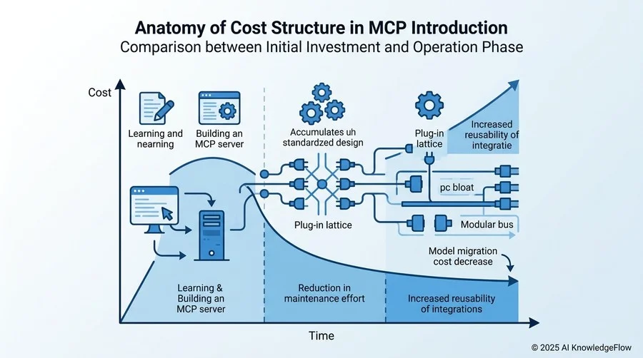 MCP導入におけるコスト構造の解剖：初期投資と運用フェーズの比較 - Section Image