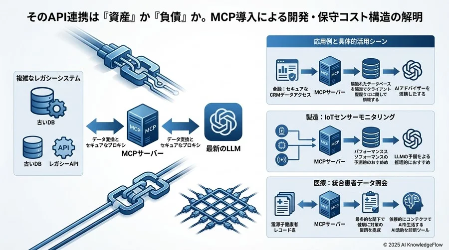ROIを最大化するためのMCP設計指針と投資判断チェックリスト - Section Image 3