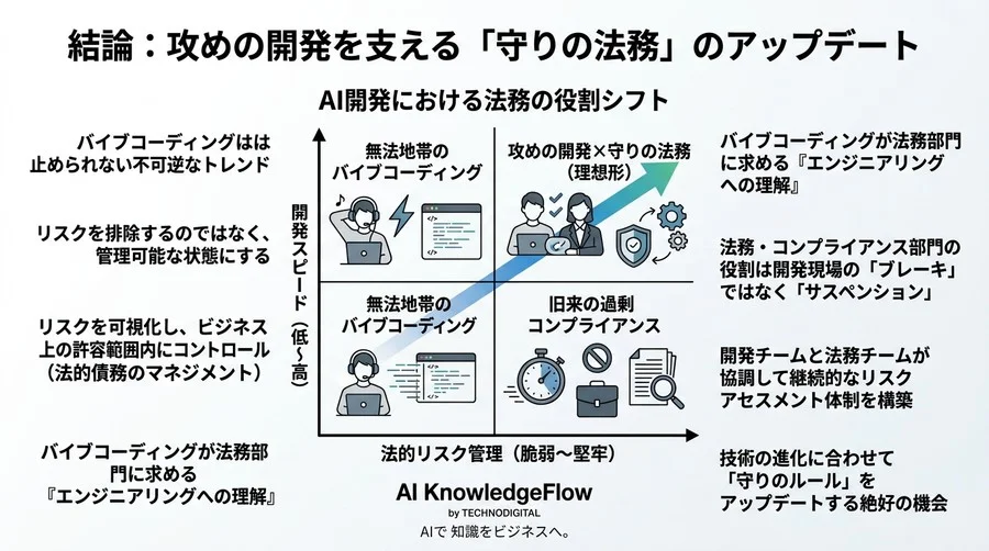感覚でコードを書く時代の裏側。経営を揺るがす「バイブコーディング」3つの法的リスクと対策 - Conclusion Image