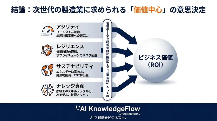 製造業DXの投資対効果を証明する：経営層を納得させる4つの戦略的KPIと成果可視化の実践アプローチ - Conclusion Image