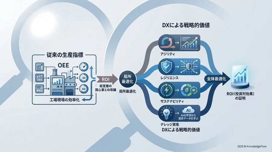 なぜ「従来の生産指標」だけではDXの成功を証明できないのか - Section Image