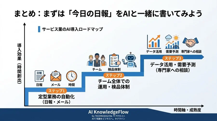 店長の事務作業を半減するAI活用実践アプローチ：おもてなしの時間を取り戻す導入手順 - Conclusion Image
