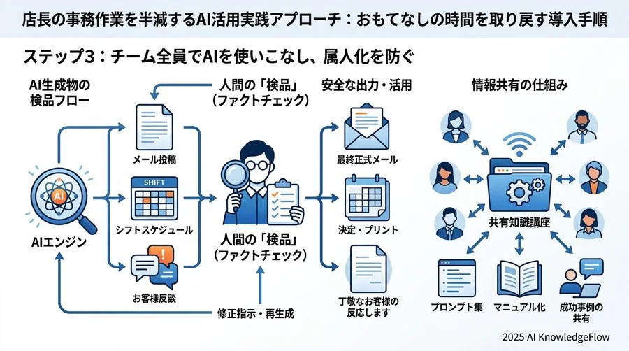 ステップ3：チーム全員でAIを使いこなし、属人化を防ぐ - Section Image 3