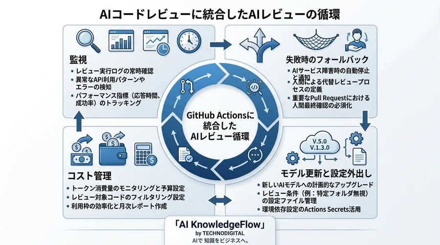 AIコードレビューをGitHub Actionsに組み込む実践手順と運用設計の要点 - Conclusion Image