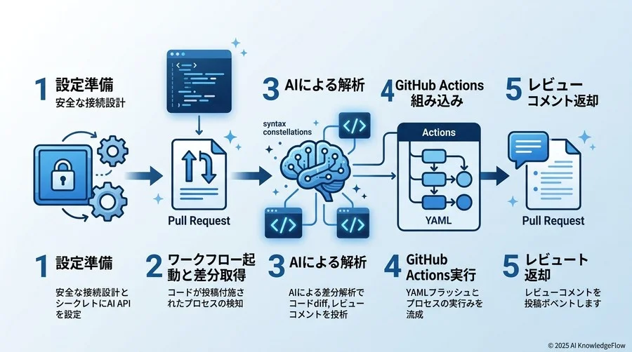 【実践】5ステップで完了するGitHub ActionsへのAIレビュー組み込み手順 - Section Image