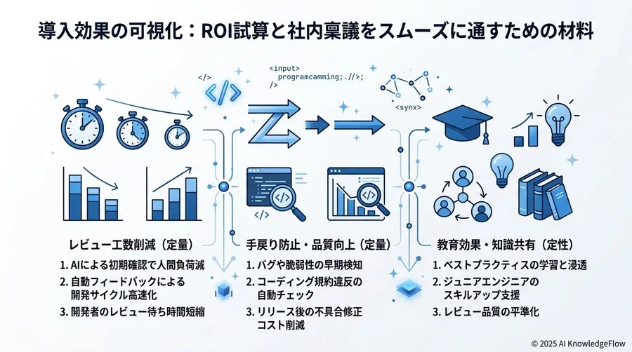 導入効果の可視化：ROI試算と社内稟議をスムーズに通すための材料 - Section Image 3