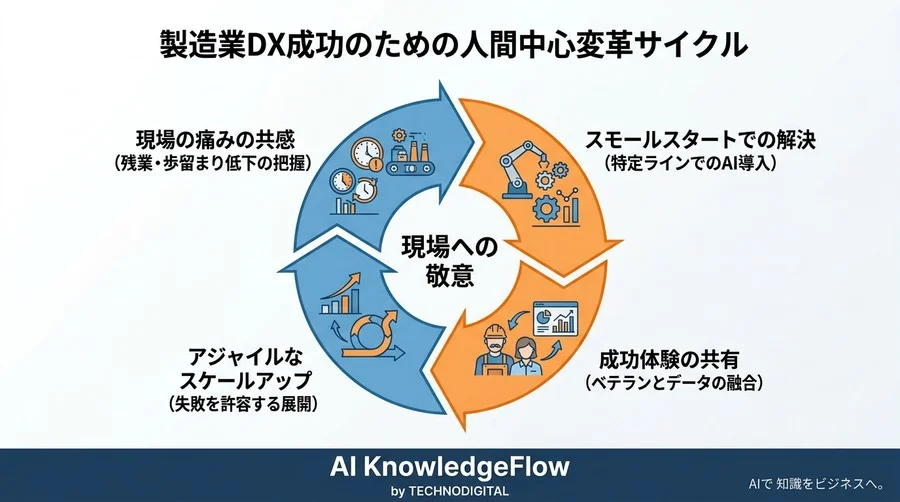 なぜ最新AIツールが現場の離反を招くのか？製造業DXの真の障壁と組織変革の処方箋 - Conclusion Image