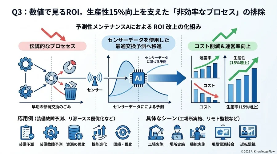 Q3：数値で見るROI。生産性15%向上を支えた「非効率なプロセス」の排除 - Section Image 3