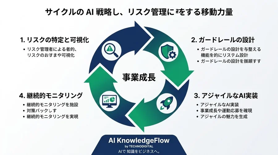 「攻め」のAI導入を「無謀」にしない。スタートアップが生き残るためのリスク管理と戦略的ガバナンス - Conclusion Image