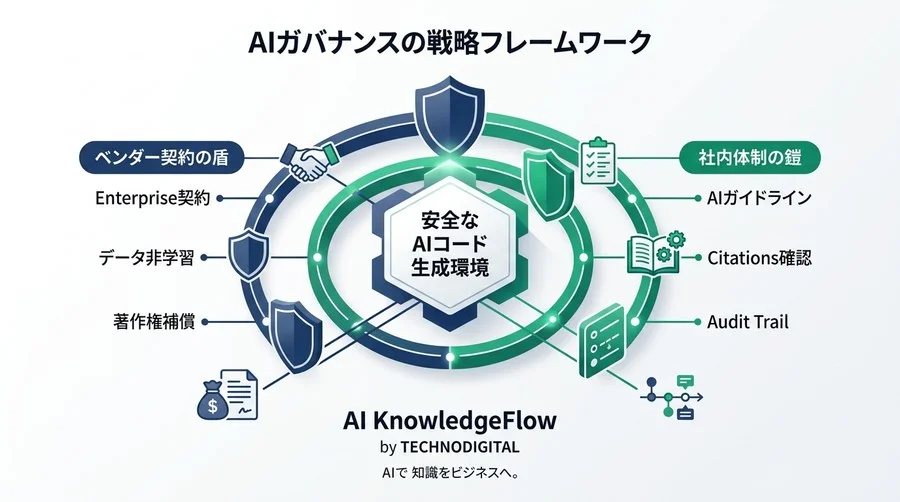 「Googleが補償するから安心」の盲点。法務・開発責任者が知るべきGemini Code Assistの知財防衛策 - Conclusion Image