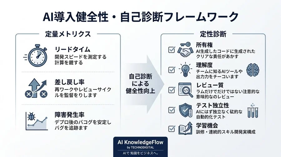 GitHub Copilot実践：AIで開発が遅れる理由と、マネージャーが押さえるべき運用フレームワーク - Conclusion Image
