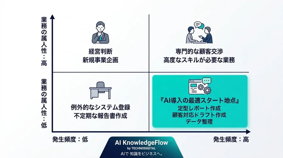 「研修だけで終わらせない」対話型AIの現場定着を促す業務フロー設計と運用マニュアル - Conclusion Image