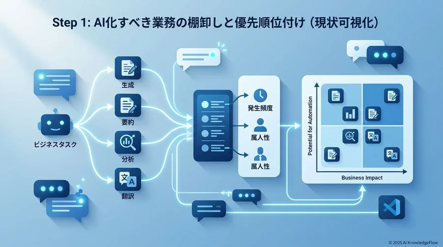 STEP1：AI化すべき業務の棚卸しと優先順位付け（現状可視化） - Section Image