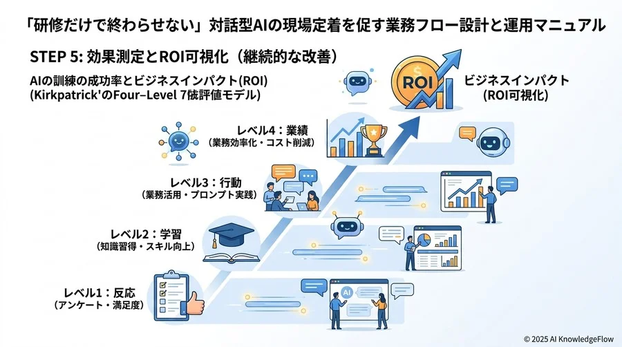 STEP4：定着を支えるサポート体制と「ナレッジ共有」の仕組み - Section Image 3