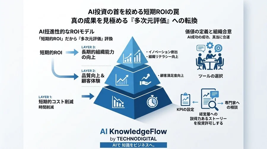 AI投資の首を絞める短期ROIの罠：真の成果を見極める『多次元評価』への転換 - Conclusion Image