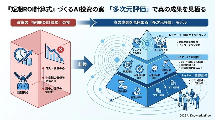 成功の分岐点：ROIを「過去の清算」ではなく「未来の地図」に変える組織文化 - Section Image 3