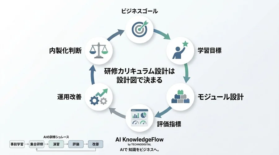 研修カリキュラム設計を失敗させない設計図──ADDIEとスキルマップで組むAI研修内製化の実践 - Conclusion Image