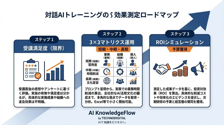対話型AI研修の成功指標とは？予算を勝ち取るKPI設計と効果測定 - Conclusion Image