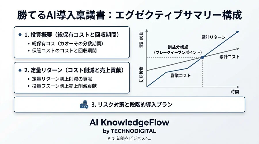 経営層の不安を払拭するAI導入のROI測定と効果可視化アプローチ：投資対効果の算出から稟議通過まで - Conclusion Image