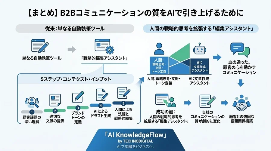「AIが書いた」と悟らせない。顧客の心を動かすB2B文章作成・メール活用ガイド - Conclusion Image
