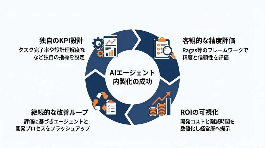 「作って終わり」を防ぐAIエージェント開発研修の成功指標とROI評価実践ガイド - Conclusion Image