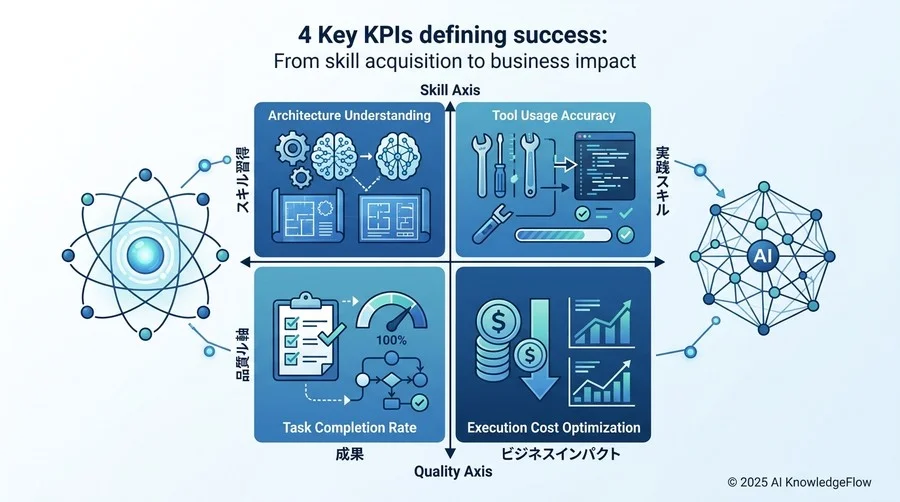 成功を定義する4つの主要KPI：スキル習得から業務インパクトまで - Section Image
