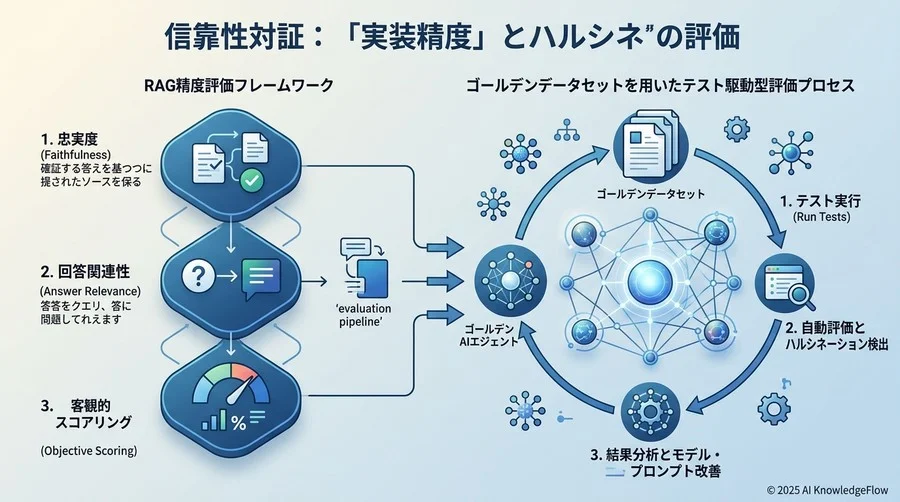 信頼性を担保する「実装精度」の測定とハルシネーション評価 - Section Image