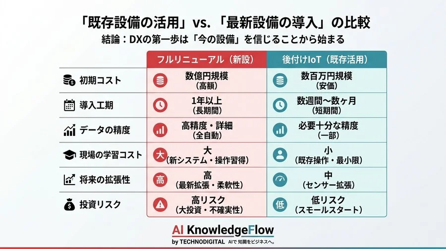 最新設備への買い替えは不要。中堅製造業が「既存設備×後付けIoT」で稼働率を改善する実践的DXアプローチ - Conclusion Image