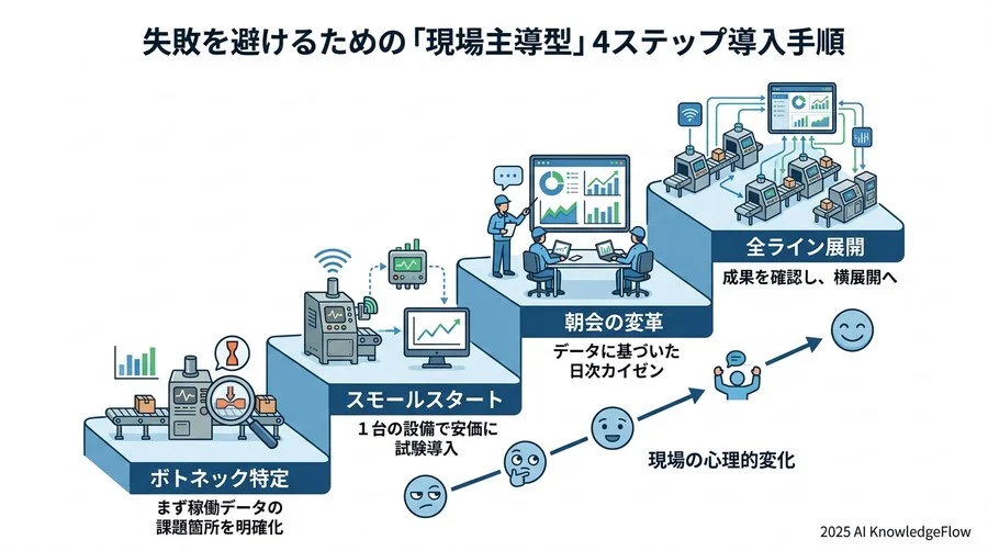実現される成果：定量的な稼働率向上と、定性的な組織の変化 - Section Image 3