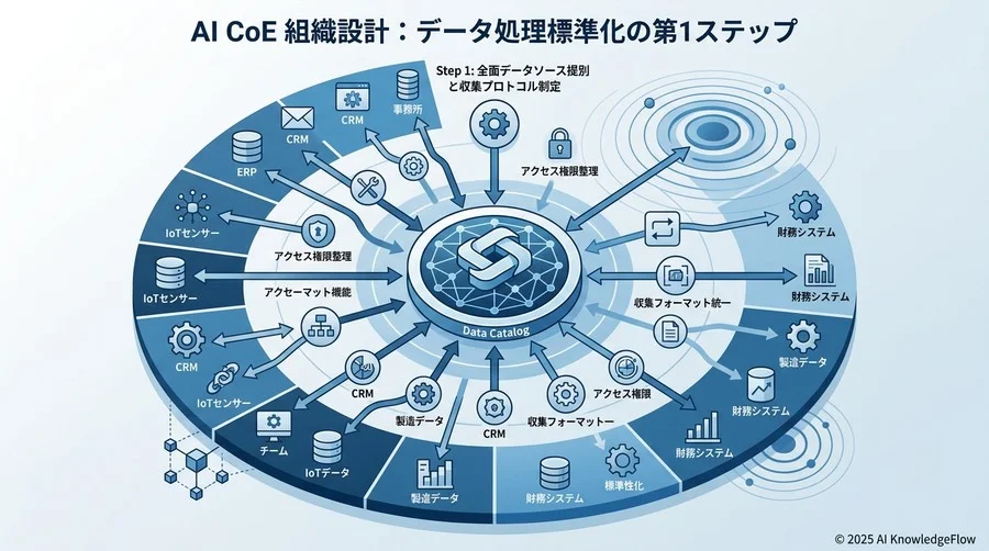 ステップ1：全社横断のデータソース特定と収集プロトコルの策定 - Section Image