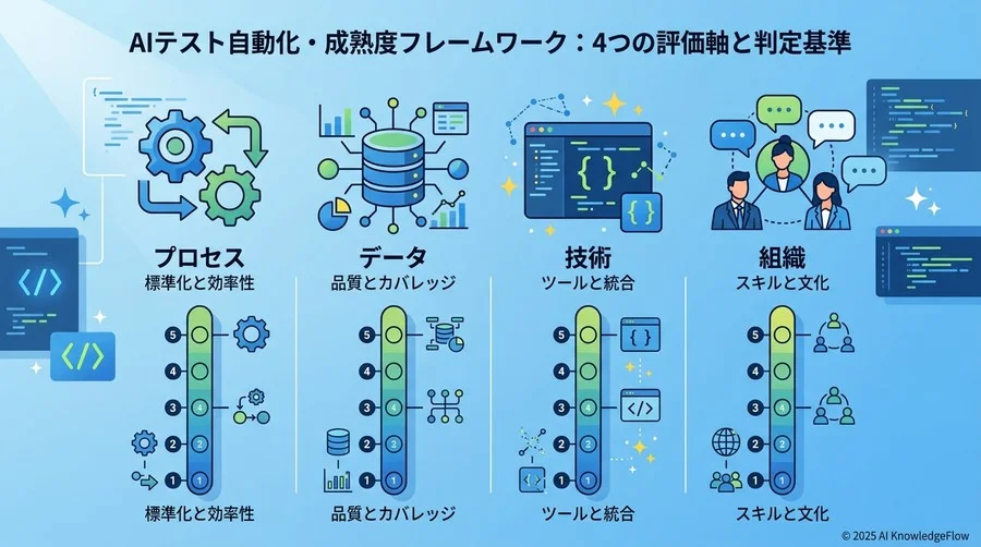 AIテスト自動化・成熟度フレームワーク：4つの評価軸と判定基準 - Section Image