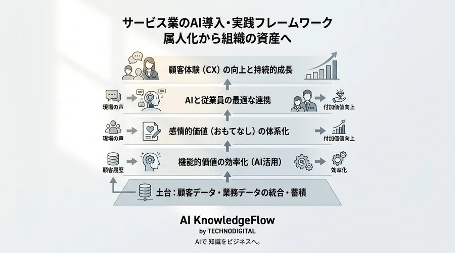 属人化した「おもてなし」を資産に変える。サービス業のためのAI導入・実践フレームワーク - Conclusion Image