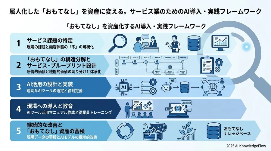 サービス業特有の課題と限界：AI導入の壁をどう乗り越えるか - Section Image 3