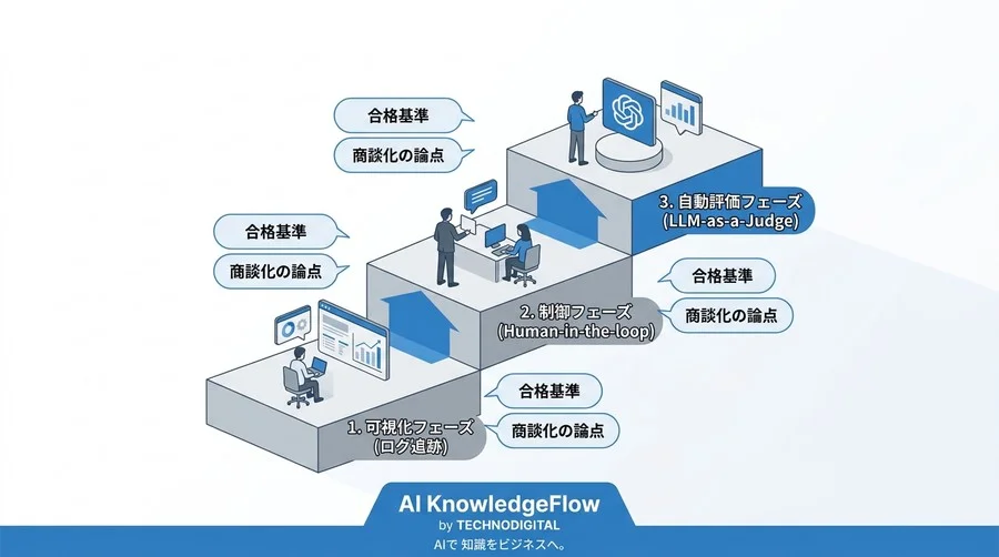 自律型AIを企業資産に変えるガバナンス設計と3段階評価フレームワーク - Conclusion Image