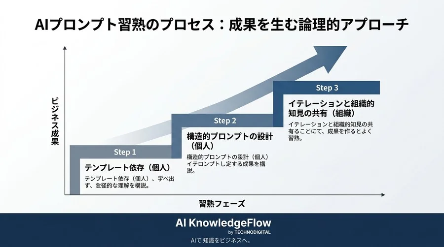 プロンプトエンジニアリングの真実：AIが「期待外れ」になる根本原因と解決への論理的アプローチ - Conclusion Image
